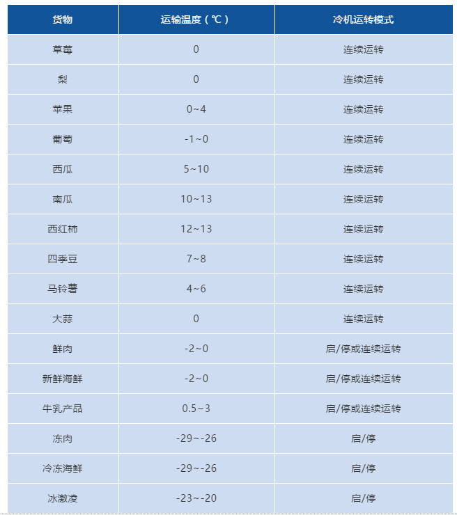 冷藏車?yán)浨?，必須知道廂體預(yù)冷知識！