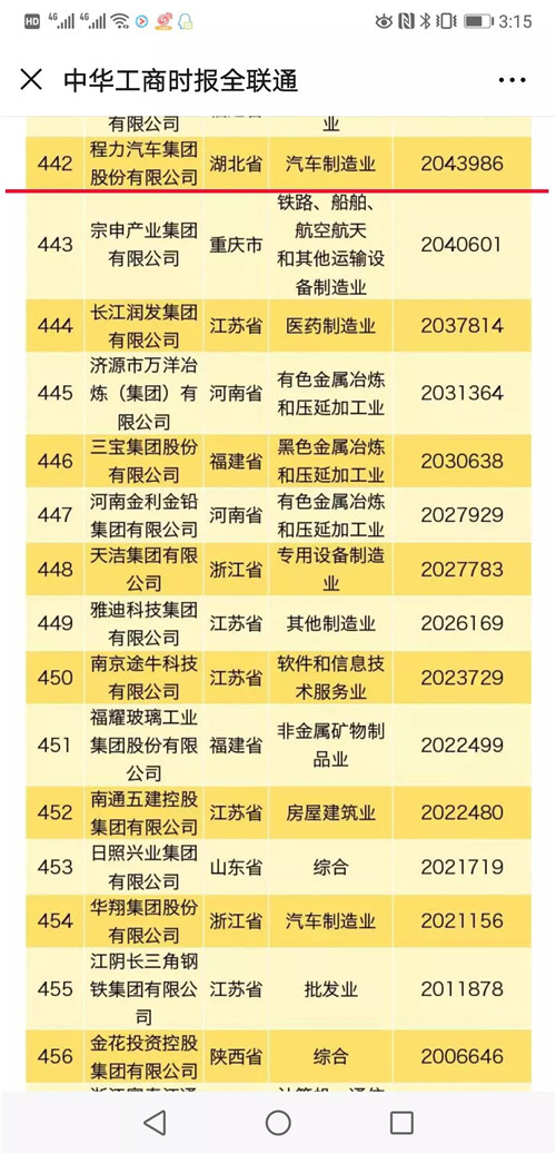 榜單顯示，華為投資控股有限公司年?duì)I業(yè)收入突破7000億元，蟬聯(lián)民營(yíng)企業(yè)500強(qiáng)榜首、民營(yíng)企業(yè)制造業(yè)500強(qiáng)榜首。海航集團(tuán)有限公司位居民營(yíng)企業(yè)服務(wù)業(yè)100強(qiáng)首位。資產(chǎn)總額超過1000億元的企業(yè)有76家，比上年增加15家。 