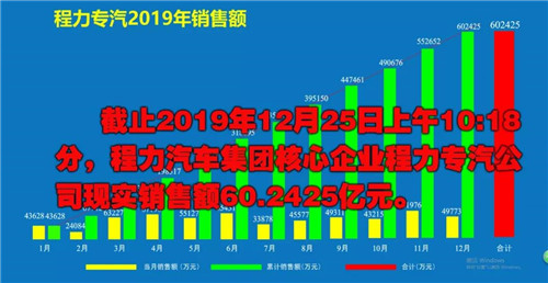 程力頭條：2019年程力汽車集團(tuán)核心企業(yè)程力專汽銷售額突破60億大關(guān)，年增長率20%實現(xiàn)逆勢上揚為四五發(fā)展規(guī)劃開局奠定良好基礎(chǔ)