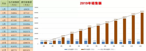 程力頭條：2019年程力汽車集團(tuán)核心企業(yè)程力專汽銷售額突破60億大關(guān)，年增長率20%實現(xiàn)逆勢上揚為四五發(fā)展規(guī)劃開局奠定良好基礎(chǔ)