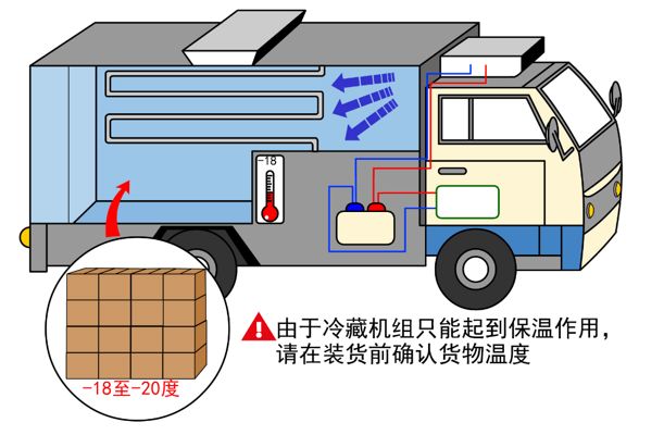 漲知識！關(guān)于冷藏車預(yù)冷,你所不知道的……