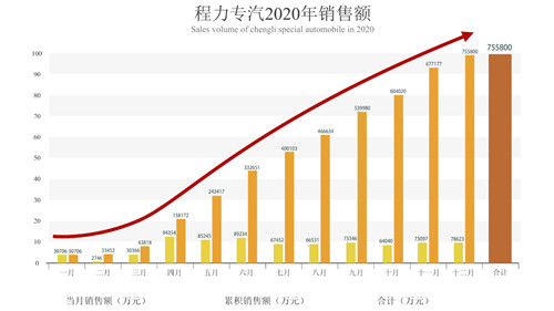 程阿羅總經(jīng)理親自主持了倒計時祝賀活動，隨著時針指向10：38分這個激動人心的時刻，全場響起了熱烈的掌聲、歡呼聲，100余響禮炮齊鳴，五彩禮花繽紛落下，在KT展示板上凸顯出75億巨型數(shù)字，大廳演播畫面定格在75.58億這個耀眼的成績單上。